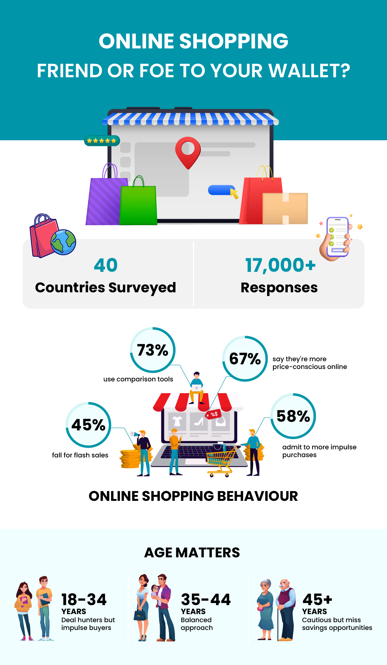 Online Shopping habits