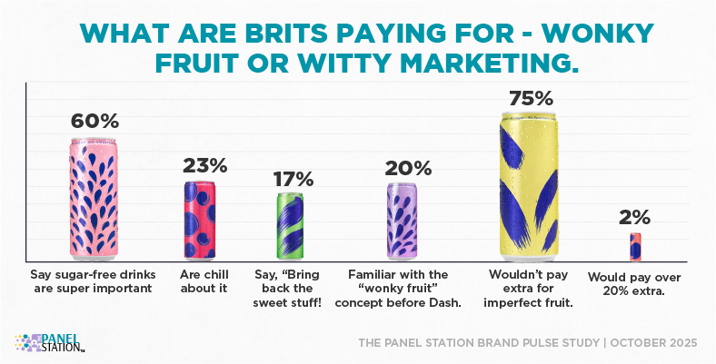 Survey chart on Brits’ views about sugar-free drinks, wonky fruit awareness, and willingness to pay extra.