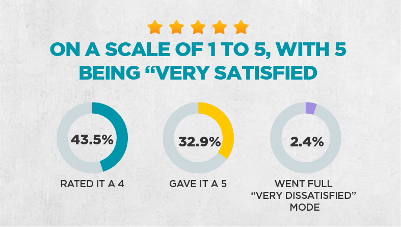 Careem App UAE satisfaction survey showing ratings from 1 to 5.