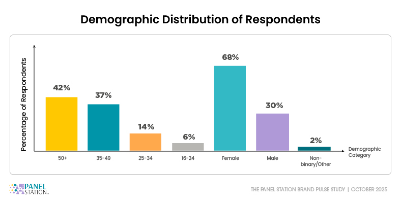 Bar chart showing demographic distribution of survey respondents by age and gender.