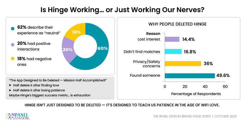 Charts showing users’ Hinge experience ratings and reasons for deleting the app.