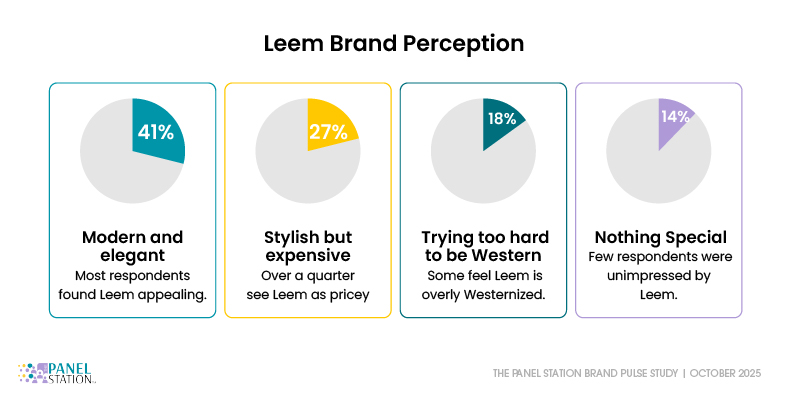 leem fashion brand perception survey results modern elegant stylish expensive western unimpressed