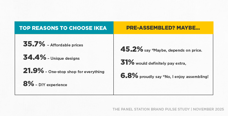 If IKEA Went Pre-Assembled — Would We Still Care?