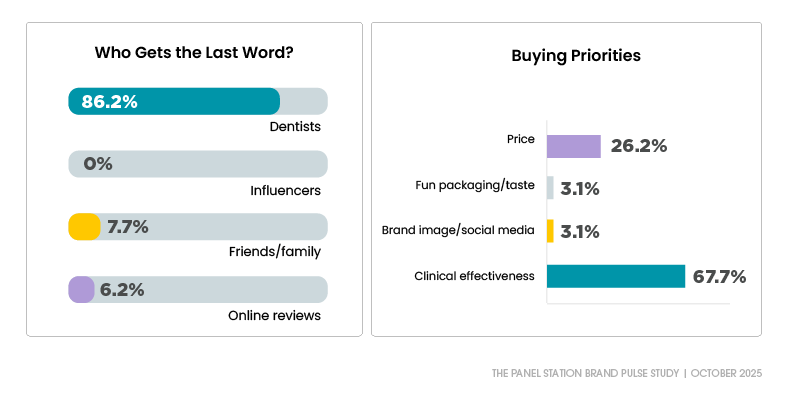 Hismile survey results showing who influences purchase decisions and top buying priorities.