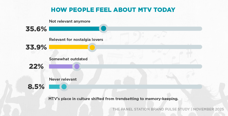 How people feel about MTV today