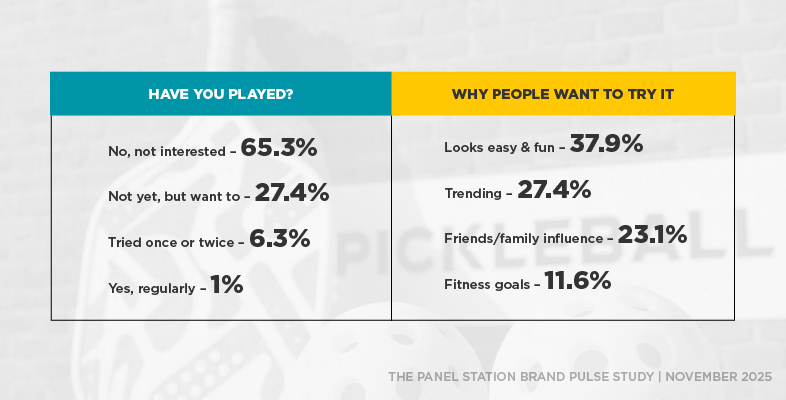 Have you played pickleball