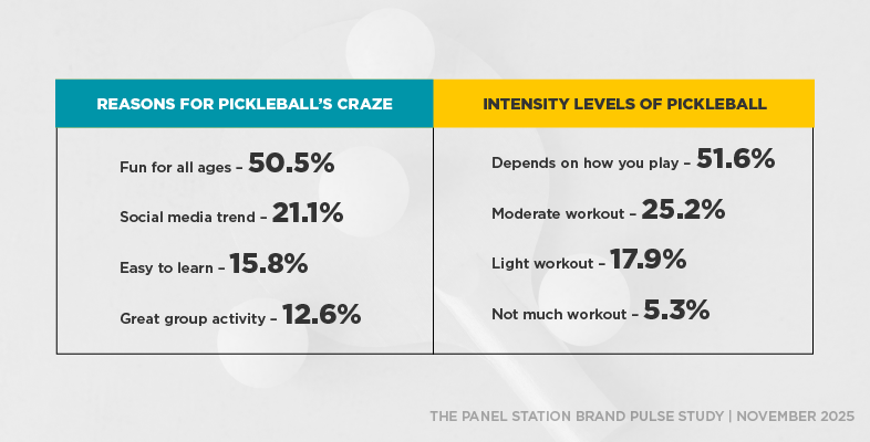 Reasons for pickleball's craze